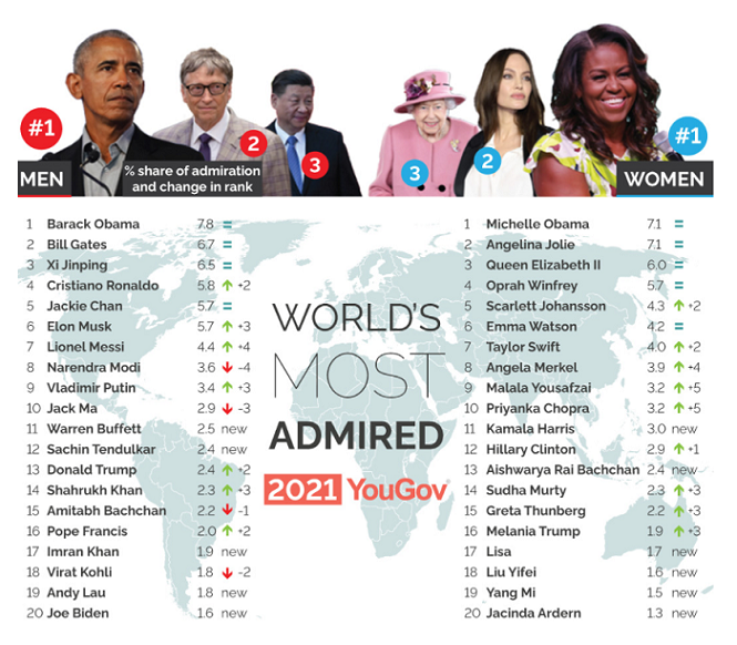 The Obamas remain the world’s most admired man and woman 4 The Obamas remain the world’s most admired man and woman