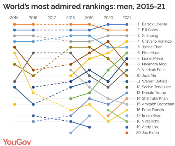 The Obamas remain the world’s most admired man and woman 5 The Obamas remain the world’s most admired man and woman