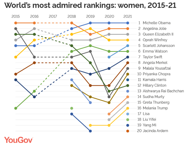 The Obamas remain the world’s most admired man and woman 6 The Obamas remain the world’s most admired man and woman