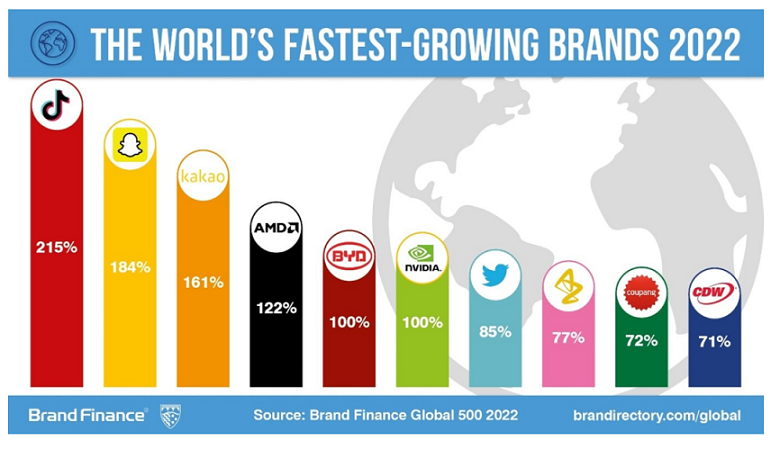 TikTok Named World’s Fastest-Growing Brand 4 TikTok Named World’s Fastest-Growing Brand