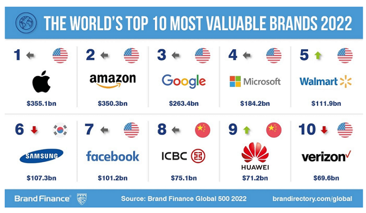 TikTok Named World’s Fastest-Growing Brand 5 TikTok Named World’s Fastest-Growing Brand