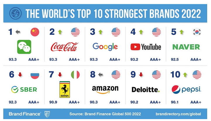TikTok Named World’s Fastest-Growing Brand 6 TikTok Named World’s Fastest-Growing Brand