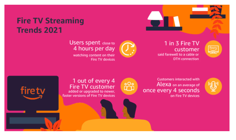 Indian customers spent nearly 4 hours daily on Fire TV devices 4 Indian customers spent nearly 4 hours daily on Fire TV devices