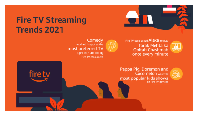 Indian customers spent nearly 4 hours daily on Fire TV devices 5 Indian customers spent nearly 4 hours daily on Fire TV devices