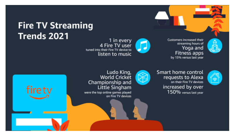 Indian customers spent nearly 4 hours daily on Fire TV devices 6 Indian customers spent nearly 4 hours daily on Fire TV devices