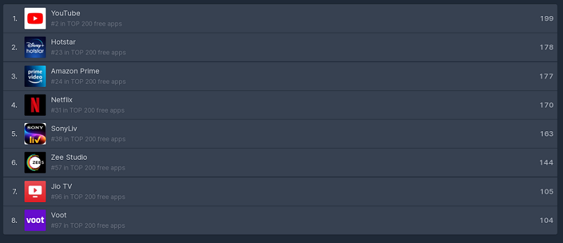 Top Streaming Apps on App Store in India 4 Top Streaming Apps on App Store in India