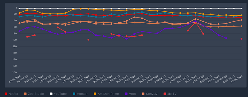Top Streaming Apps on App Store in India 5 Top Streaming Apps on App Store in India