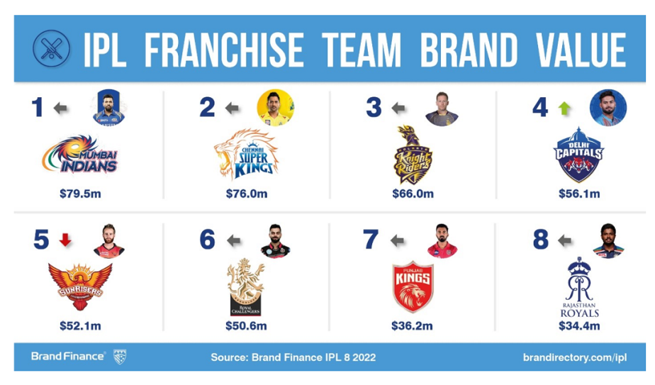 Indian Premier League Overcomes Lockdown – Brand Value Up 7% 4 Indian Premier League Overcomes Lockdown – Brand Value Up 7%