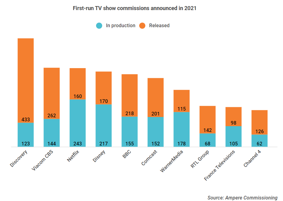 Discovery extends TV commissioning lead in 2021 4 Discovery extends TV commissioning lead in 2021