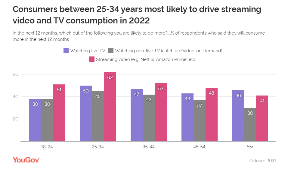 Young consumers are likely to drive streaming growth in India 4 Young consumers are likely to drive streaming growth in India
