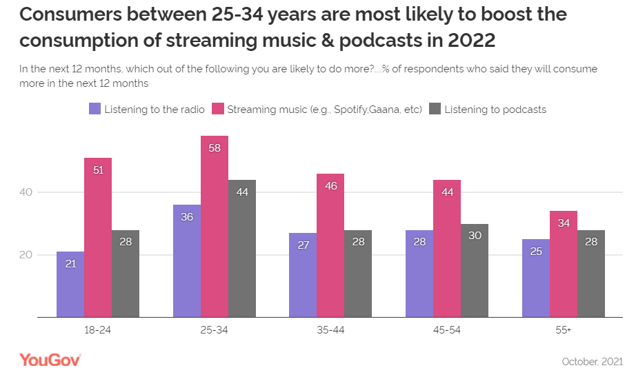Young consumers are likely to drive streaming growth in India 5 Young consumers are likely to drive streaming growth in India