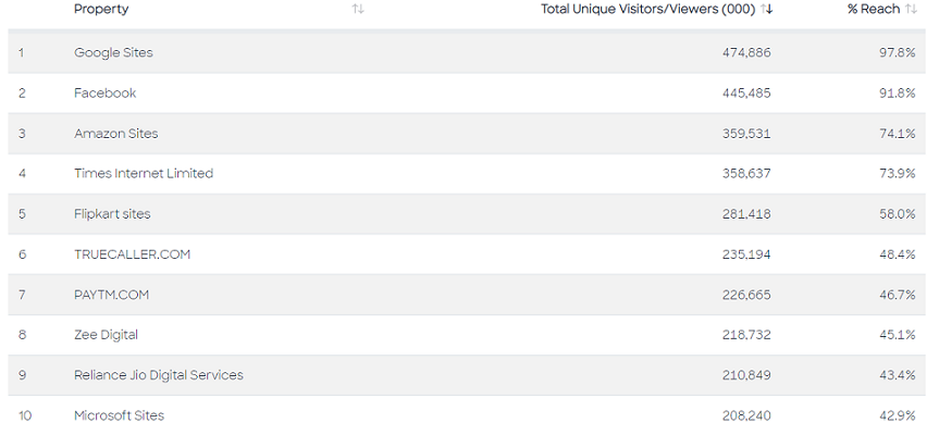 India Comscore Digital Rankings, January 2022 4 India Comscore Digital Rankings, January 2022