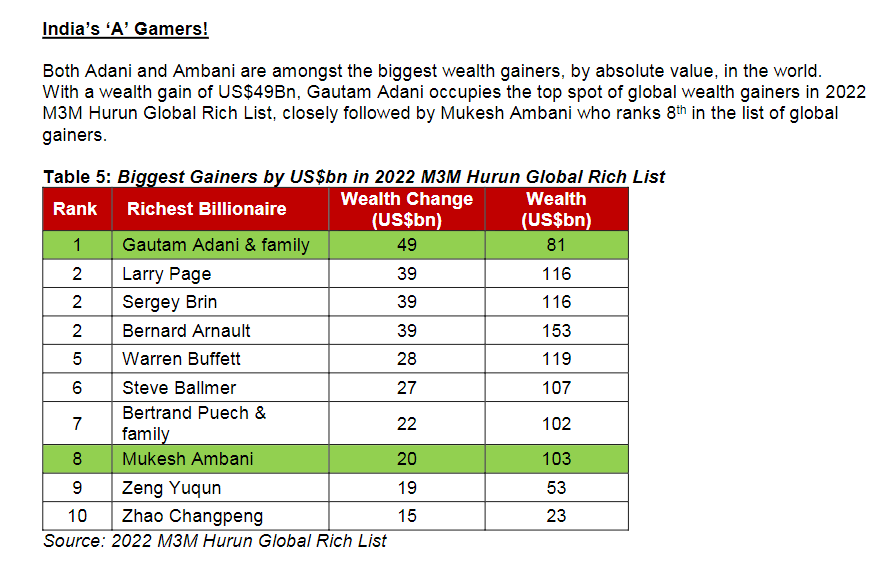 Mukesh Ambani only Indian in top 10 of 2022 Hurun global rich list 4 Mukesh Ambani only Indian in top 10 of 2022 Hurun global rich list