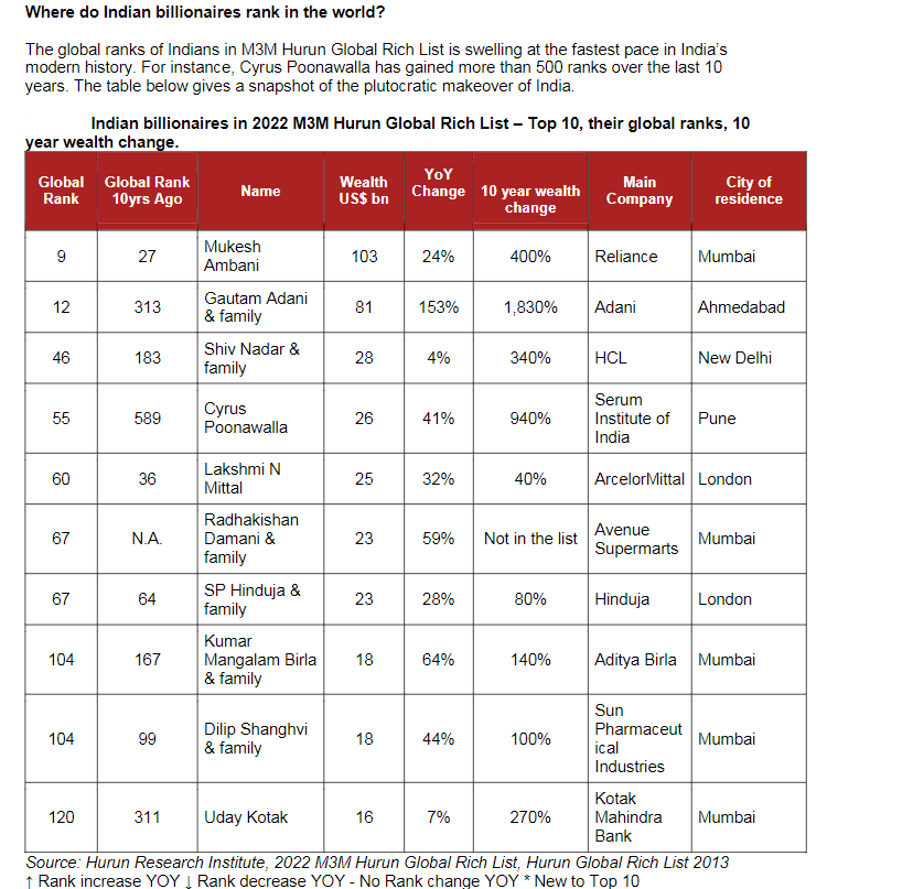 Mukesh Ambani only Indian in top 10 of 2022 Hurun global rich list 6 Mukesh Ambani only Indian in top 10 of 2022 Hurun global rich list