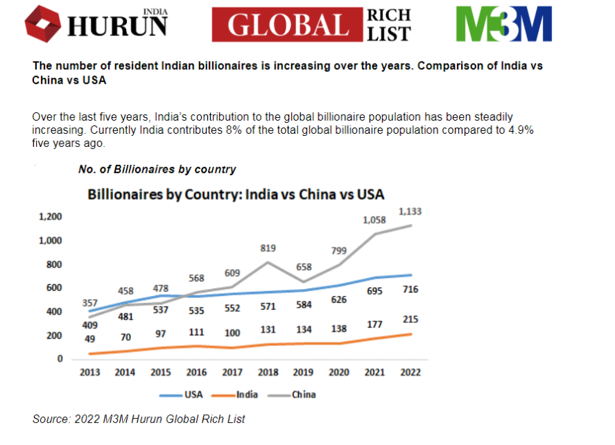 Mukesh Ambani only Indian in top 10 of 2022 Hurun global rich list 7 Mukesh Ambani only Indian in top 10 of 2022 Hurun global rich list