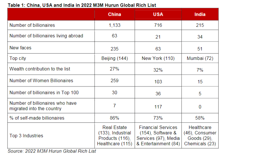 Mukesh Ambani only Indian in top 10 of 2022 Hurun global rich list 8 Mukesh Ambani only Indian in top 10 of 2022 Hurun global rich list