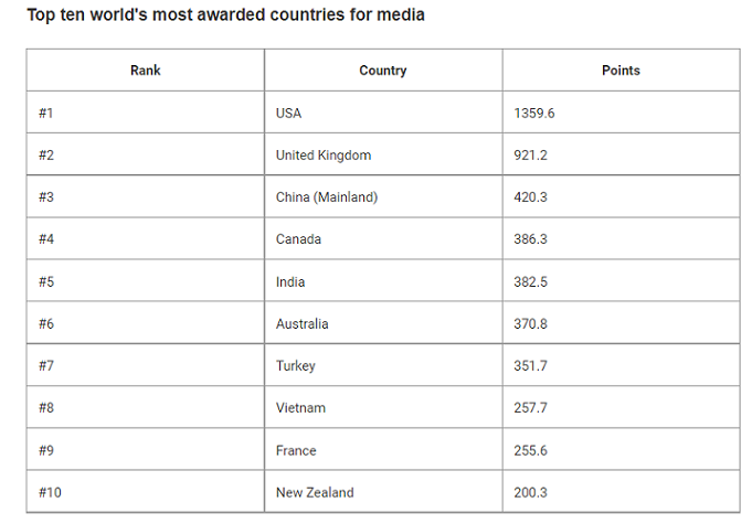 Media 100 revealed - the world's most awarded campaigns and companies for media excellence 4 Media 100 revealed - the world's most awarded campaigns and companies for media excellence