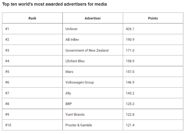 Media 100 revealed - the world's most awarded campaigns and companies for media excellence 5 Media 100 revealed - the world's most awarded campaigns and companies for media excellence
