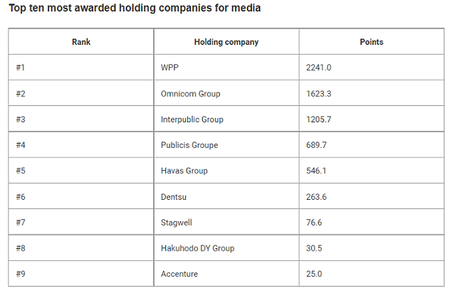 Media 100 revealed - the world's most awarded campaigns and companies for media excellence 6 Media 100 revealed - the world's most awarded campaigns and companies for media excellence