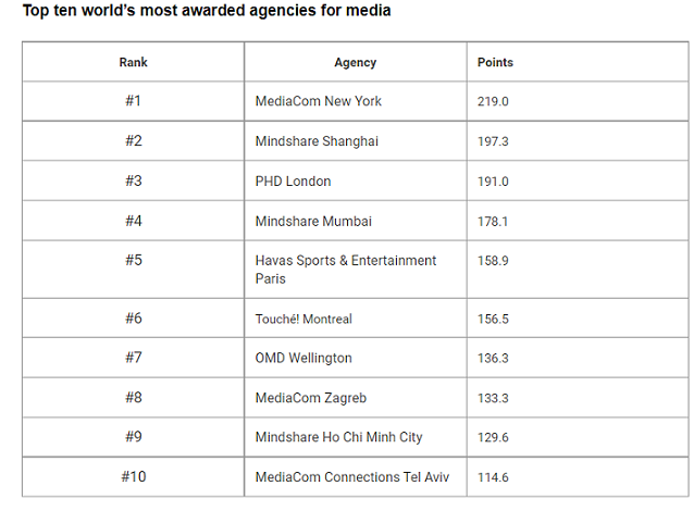 Media 100 revealed - the world's most awarded campaigns and companies for media excellence 7 Media 100 revealed - the world's most awarded campaigns and companies for media excellence