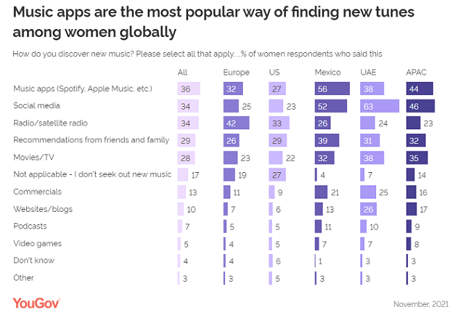 How do women across the globe find new music? 4 How do women across the globe find new music?