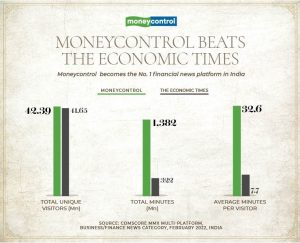 Moneycontrol becomes India’s No. 1 Financial News Destination