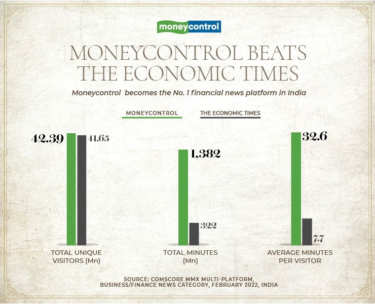 Moneycontrol becomes India’s No. 1 Financial News Destination 2 Moneycontrol becomes India’s No. 1 Financial News Destination