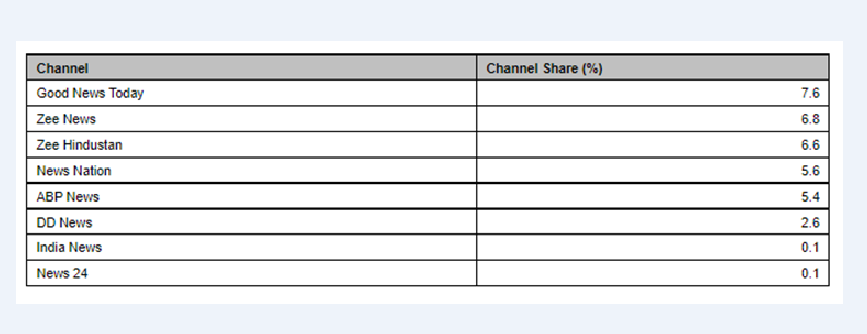 Good News Today is the Rising Star as per BARC’s ratings 4 Good News Today is the Rising Star as per BARC’s ratings