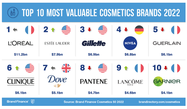 L'Oréal is looking good as world’s most valuable cosmetics brand 4 L'Oréal is looking good as world’s most valuable cosmetics brand