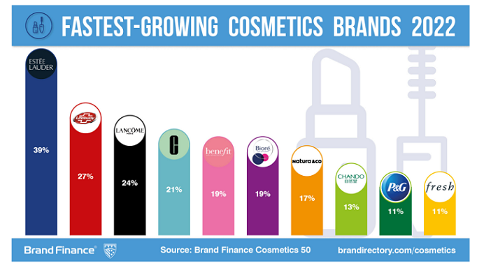 L'Oréal is looking good as world’s most valuable cosmetics brand 5 L'Oréal is looking good as world’s most valuable cosmetics brand