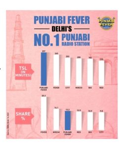 Punjabi Fever becomes Delhi’s favourite Radio station in no time with the highest TSL