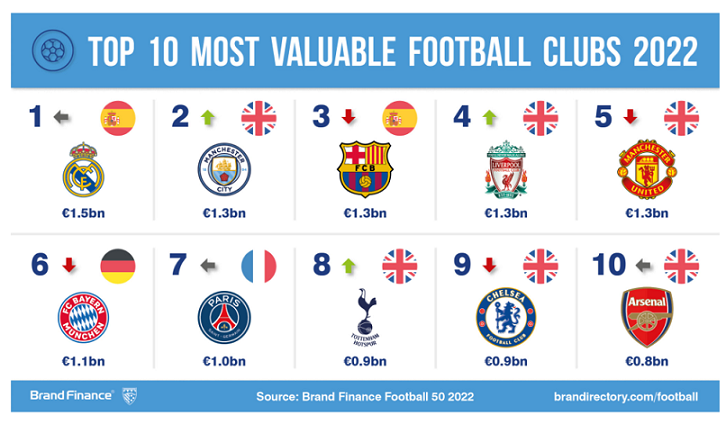 Real Madrid CF becomes world’s strongest football brand