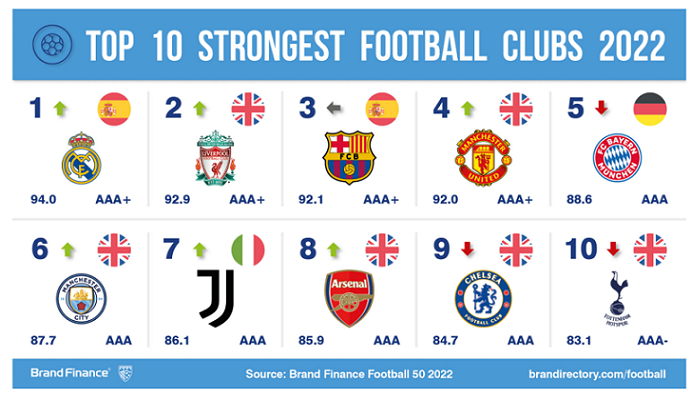 Real Madrid CF becomes world’s strongest football brand