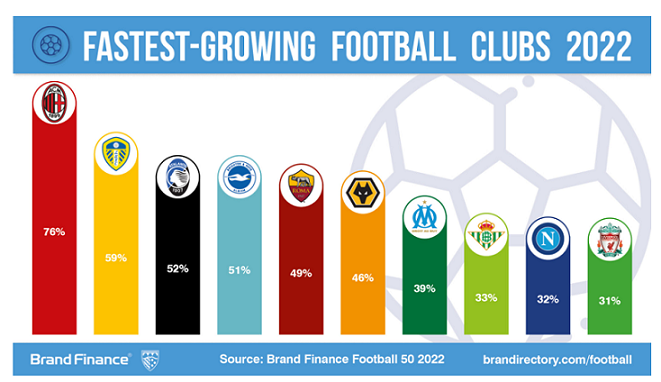 Real Madrid CF becomes world’s strongest football brand