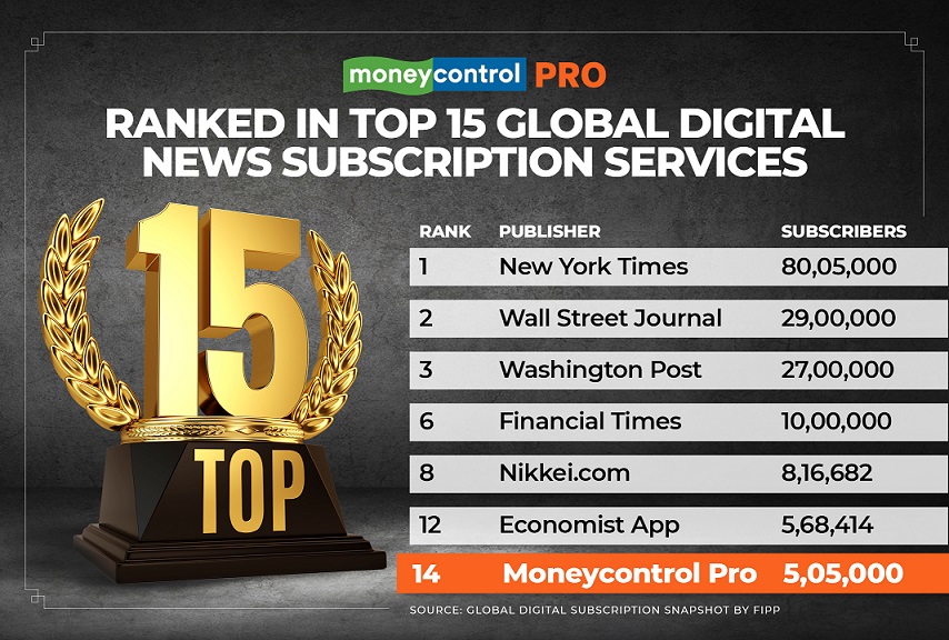 Moneycontrol Pro emerges World's Top 14 and in Asia’s top 3 Digital News Subscription Services