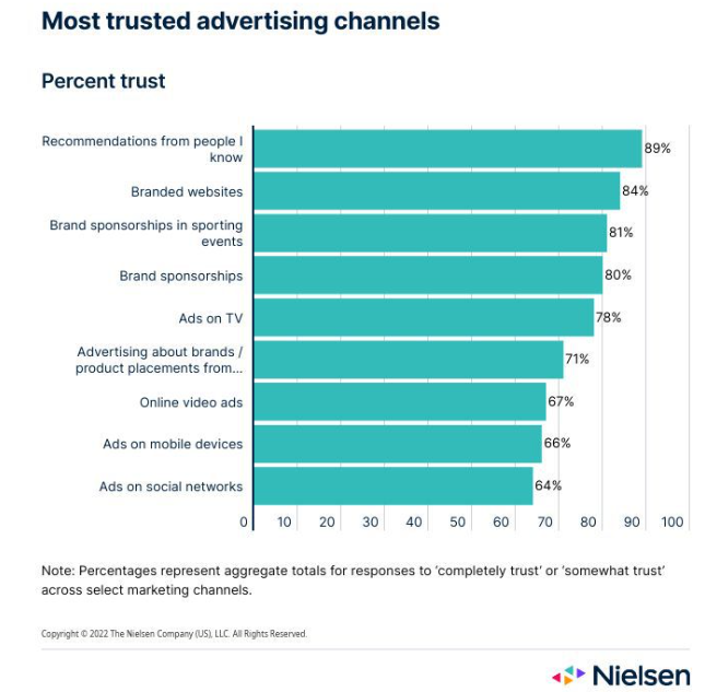 Sports sponsorships are raising more than just brand awareness 4 Sports sponsorships are raising more than just brand awareness
