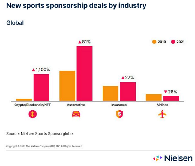 Sports sponsorships are raising more than just brand awareness 5 Sports sponsorships are raising more than just brand awareness