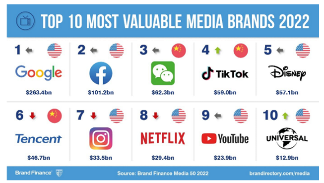 Twitter brand value jumped 85% before Musk takeover attempt