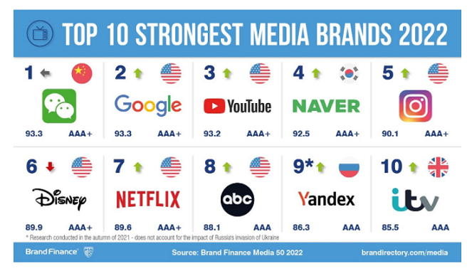 Twitter brand value jumped 85% before Musk takeover attempt