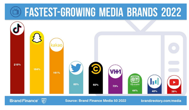 Twitter brand value jumped 85% before Musk takeover attempt