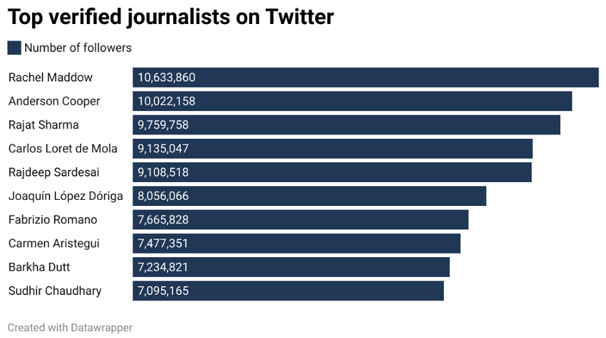 The 2022 state of journalism on Twitter- India TV’s Rajat Sharma comes third globally 4 The 2022 state of journalism on Twitter- India TV’s Rajat Sharma comes third globally