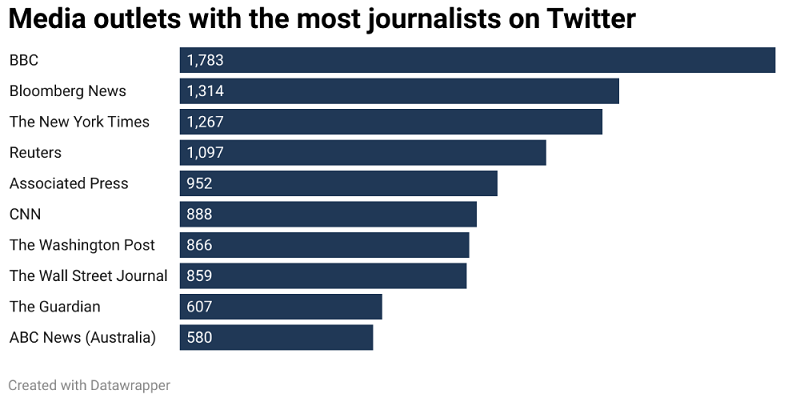 The 2022 state of journalism on Twitter- India TV’s Rajat Sharma comes third globally 5 The 2022 state of journalism on Twitter- India TV’s Rajat Sharma comes third globally