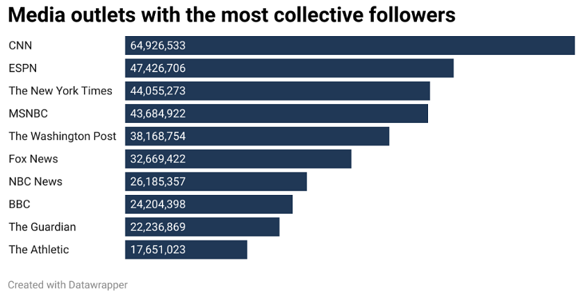 The 2022 state of journalism on Twitter- India TV’s Rajat Sharma comes third globally 6 The 2022 state of journalism on Twitter- India TV’s Rajat Sharma comes third globally