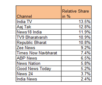 India TV Is Consistent Number One News Channel Since Last 8 weeks