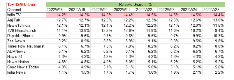 India TV Is Consistent Number One News Channel Since Last 8 weeks