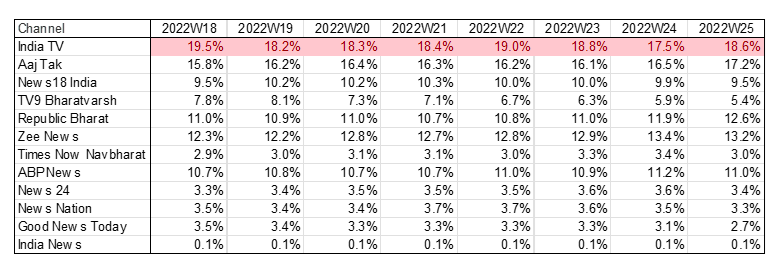 India TV Is Consistent Number One News Channel Since Last 8 weeks