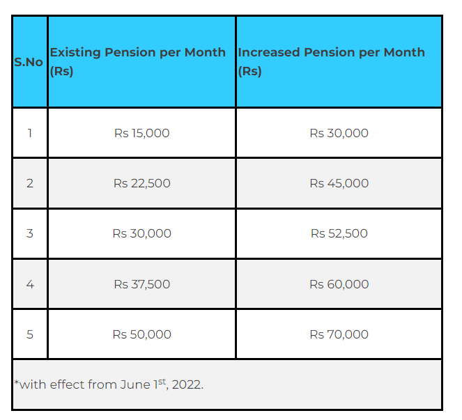 BCCI announces increase in monthly pensions of former cricketers, umpires