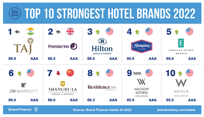 Taj Hotels is world’s strongest hotels brand with AAA rating