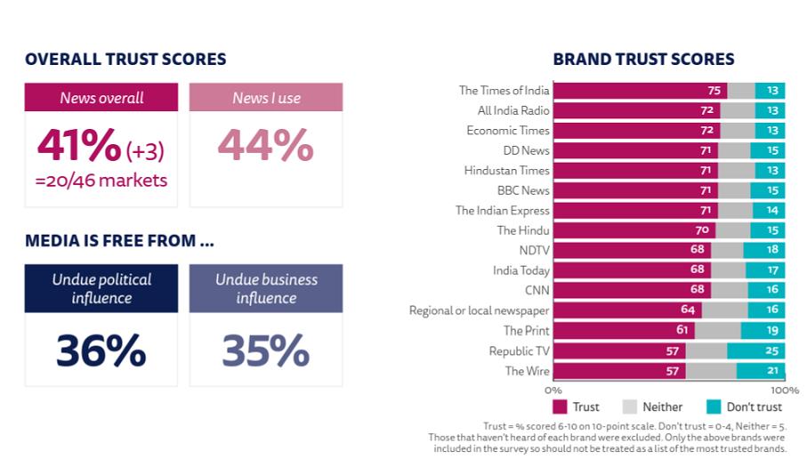 Television brands India Today TV, BBC News are the most popular offline brands:Reuters Institute Digital News Report 2022