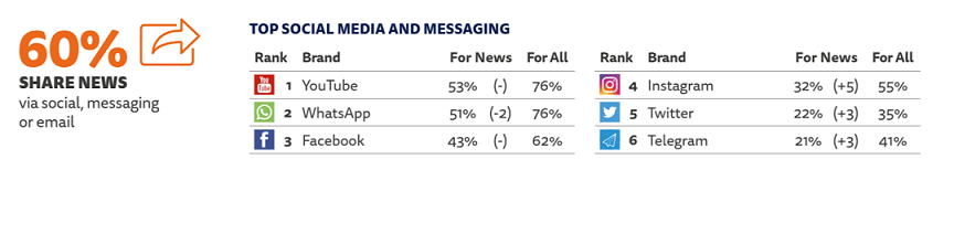 Television brands India Today TV, BBC News are the most popular offline brands:Reuters Institute Digital News Report 2022